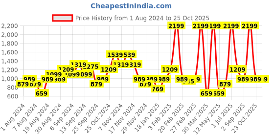 myntra.com CALLIOPE Women High-Rise Pleated Trousers calliope Price History Graph from 1 Aug 2024 to 25 Oct 2025