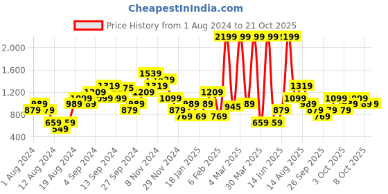 myntra.com CALLIOPE Women High-Rise Pleated Trousers calliope Price History Graph from 1 Aug 2024 to 21 Oct 2025
