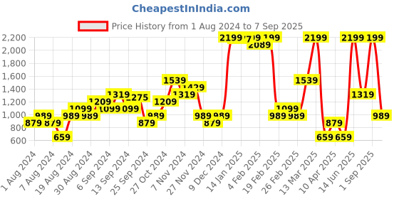 myntra.com CALLIOPE Women High-Rise Shorts calliope Price History Graph from 1 Aug 2024 to 7 Sep 2025
