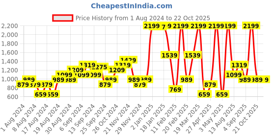 myntra.com CALLIOPE Women High-Rise Shorts calliope Price History Graph from 1 Aug 2024 to 22 Oct 2025