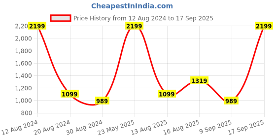 myntra.com CALLIOPE Women High-Rise Shorts calliope Price History Graph from 12 Aug 2024 to 17 Sep 2025