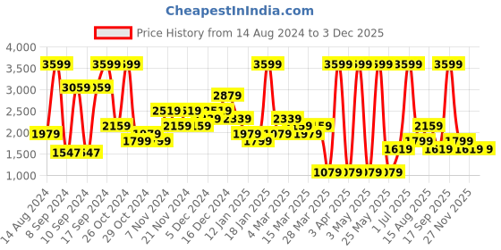 myntra.com CALLIOPE Women Snake Skin Textured Block Heels calliope Price History Graph from 14 Aug 2024 to 1 Dec 2025