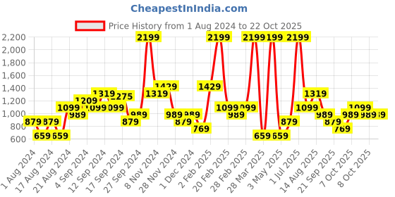 myntra.com CALLIOPE Women Straight Fit High-Rise Trousers calliope Price History Graph from 1 Aug 2024 to 21 Oct 2025