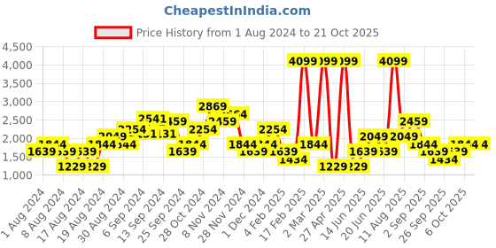 myntra.com CALLIOPE Women Straight Fit High-Rise Trousers calliope Price History Graph from 1 Aug 2024 to 21 Oct 2025