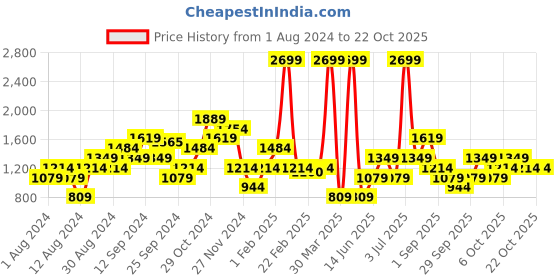 myntra.com CALLIOPE Women Straight Fit Trousers calliope Price History Graph from 1 Aug 2024 to 21 Oct 2025