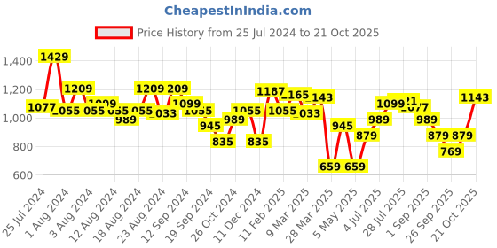 myntra.com CALLIOPE Women Structured Sling Bag calliope Price History Graph from 25 Jul 2024 to 21 Oct 2025