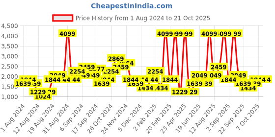 myntra.com CALLIOPE Women Wide Leg Cargos calliope Price History Graph from 1 Aug 2024 to 21 Oct 2025