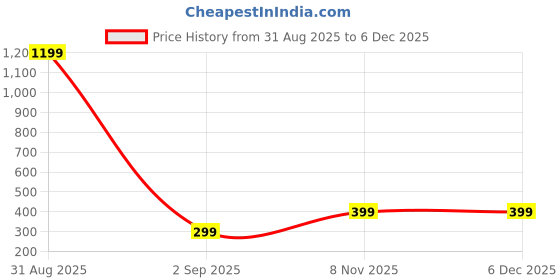 myntra.com Calm Down Graphic Printed Round Neck Drop-Shoulder Sleeves Oversized Cotton T-shirt calm down Price History Graph from 31 Aug 2025 to 5 Dec 2025