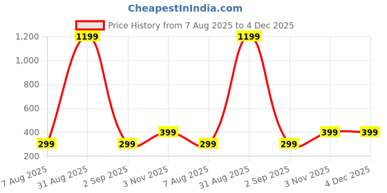 myntra.com Calm Down Women Typography Printed T-shirt calm down Price History Graph from 7 Aug 2025 to 4 Dec 2025