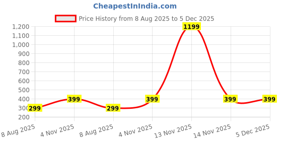myntra.com Calm Down Women Typography Printed T-shirt calm down Price History Graph from 8 Aug 2025 to 5 Dec 2025