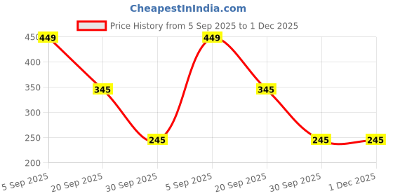 myntra.com CALMEERA Face Moisturizer Hydra Plum Vitamin C & Vitamin E- 50 g calmeera Price History Graph from 5 Sep 2025 to 30 Nov 2025