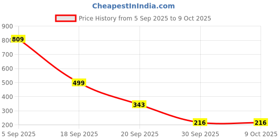 myntra.com CALMEERA Fresh Dew Face Cleanser With Willow Bark - 100 ml calmeera Price History Graph from 5 Sep 2025 to 8 Oct 2025