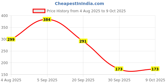 myntra.com CALMEERA Tea Tree Face Wash With Neem Niacinamide & Aloe Vera - 100 ml calmeera Price History Graph from 4 Aug 2025 to 9 Oct 2025