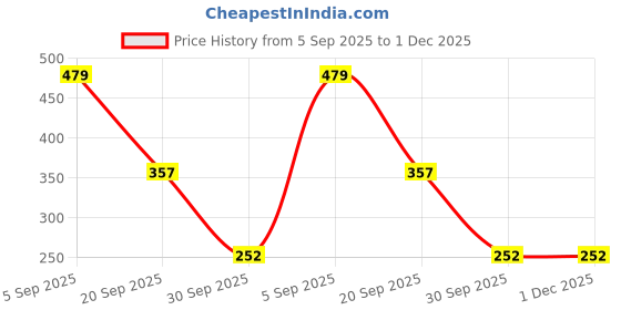 myntra.com CALMEERA Vitamin C Face Serum With Niacinamide- 30 ml calmeera Price History Graph from 5 Sep 2025 to 1 Dec 2025