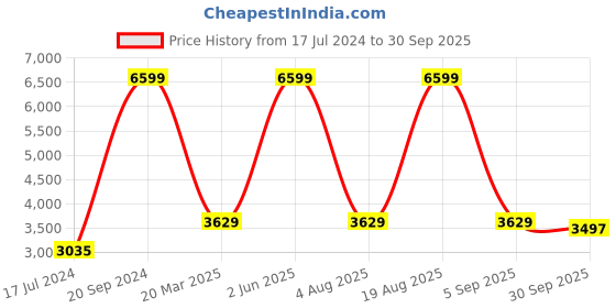 myntra.com Calmna Denim Shirt Maxi Dress calmna Price History Graph from 17 Jul 2024 to 30 Sep 2025