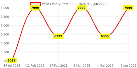 myntra.com Calmna Embellished Sequinned Top And Sharara With Dupatta calmna Price History Graph from 17 Jul 2024 to 2 Jun 2025