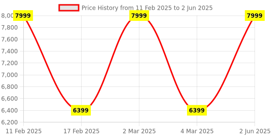 myntra.com Calmna  Embellished Sequinned Top And Sharara With Dupatta calmna Price History Graph from 11 Feb 2025 to 2 Jun 2025