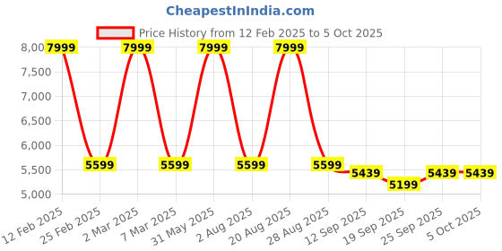 myntra.com Calmna Ethnic Motifs Embroidered Panelled Chikankari Kurta with Trousers & With Dupatta calmna Price History Graph from 12 Feb 2025 to 4 Oct 2025