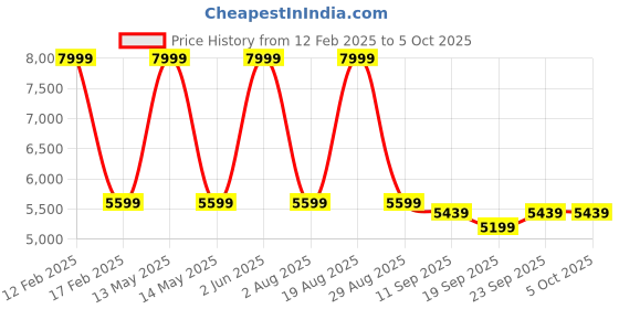 myntra.com Calmna Ethnic Motifs Embroidered Panelled Sequinned Kurta with Trousers & With Dupatta calmna Price History Graph from 12 Feb 2025 to 4 Oct 2025