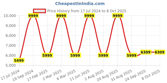 myntra.com Calmna Floral Printed Orangza Top And Sharara With Dupatta calmna Price History Graph from 17 Jul 2024 to 8 Oct 2025