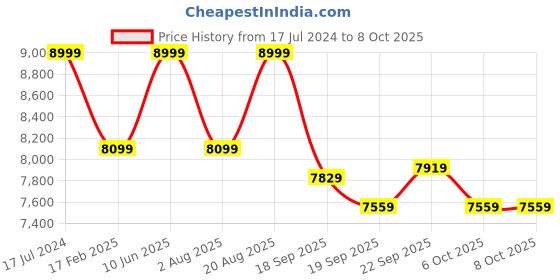 myntra.com Calmna Geometric Printed Shoulder Straps Crop Top & Sharara With Shrug calmna Price History Graph from 17 Jul 2024 to 6 Oct 2025