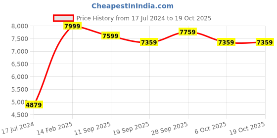 myntra.com Calmna High Slit Tunic With Trousers Ethnic Co-Ords calmna Price History Graph from 17 Jul 2024 to 18 Oct 2025