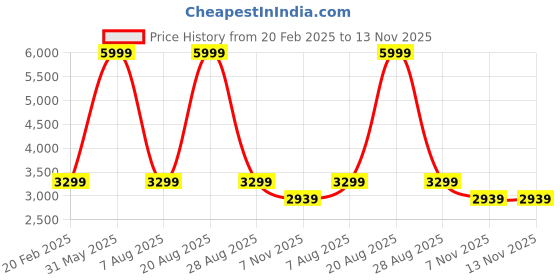 myntra.com Calmna Polka Dots Printed Wrap Around Dress calmna Price History Graph from 20 Feb 2025 to 13 Nov 2025