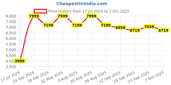 myntra.com Calmna Square Neck Longline Tunic With Trouser calmna Price History Graph from 17 Jul 2024 to 7 Oct 2025