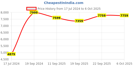 myntra.com Calmna Square Neck Longline Tunic With Trouser calmna Price History Graph from 17 Jul 2024 to 4 Oct 2025