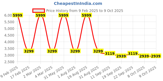myntra.com Calmna V-Neck Abstract Printed Blouson Dress calmna Price History Graph from 9 Feb 2025 to 8 Oct 2025