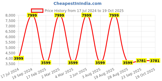 myntra.com Calmna V-Neck Ruffled Detail Layered A-Line Top With Palazzos calmna Price History Graph from 17 Jul 2024 to 18 Oct 2025