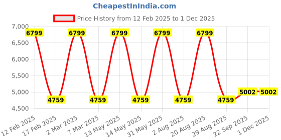 myntra.com Calmna Women Bandhani Printed V Neck Gotta Patti Kurta with Trousers & Dupatta calmna Price History Graph from 12 Feb 2025 to 1 Dec 2025