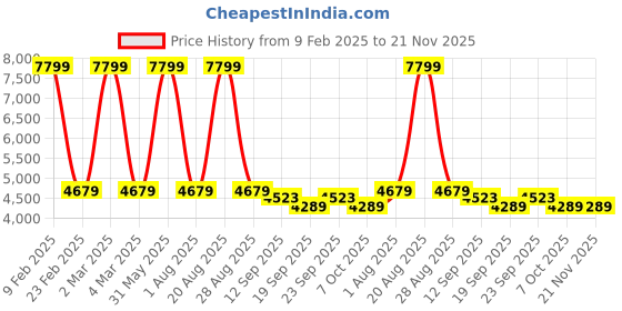 myntra.com Calmna Women Burgundy Embroidered Straight Kurta with Sharara & With Dupatta calmna Price History Graph from 9 Feb 2025 to 20 Nov 2025