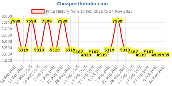 myntra.com Calmna Women Embroidered Chikankari Kurta with Palazzos & Dupatta calmna Price History Graph from 12 Feb 2025 to 24 Nov 2025