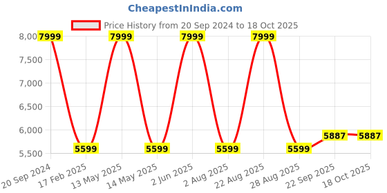 myntra.com Calmna Women Embroidered Long Sleeve Sequinned Kurta with Palazzos & Dupatta calmna Price History Graph from 20 Sep 2024 to 18 Oct 2025