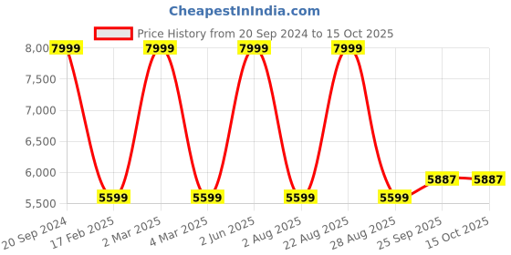 myntra.com Calmna Women Embroidered Sequinned Kurta with Trousers & Dupatta calmna Price History Graph from 20 Sep 2024 to 15 Oct 2025