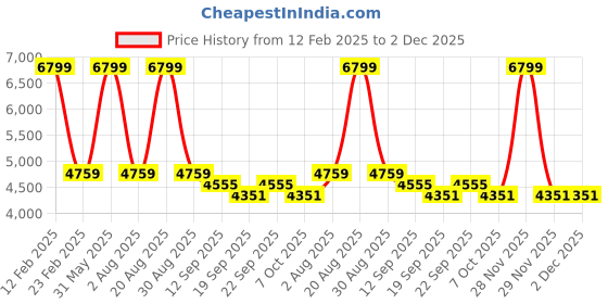 myntra.com Calmna Women Floral Printed Anarkali Kurta with Trousers & Dupatta calmna Price History Graph from 12 Feb 2025 to 2 Dec 2025