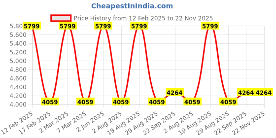 myntra.com Calmna Women Floral Printed Gotta Patti Kurta With Trousers & Dupatta calmna Price History Graph from 12 Feb 2025 to 22 Nov 2025