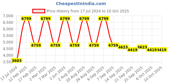 myntra.com Calmna Women Floral Printed Kurta with Trousers & Dupatta calmna Price History Graph from 17 Jul 2024 to 4 Oct 2025