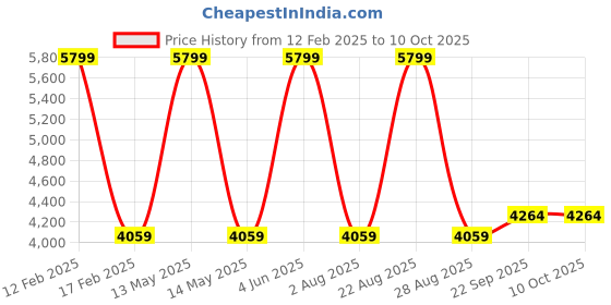 myntra.com Calmna Women Floral Printed Kurta with Trousers & With Dupatta calmna Price History Graph from 12 Feb 2025 to 9 Oct 2025