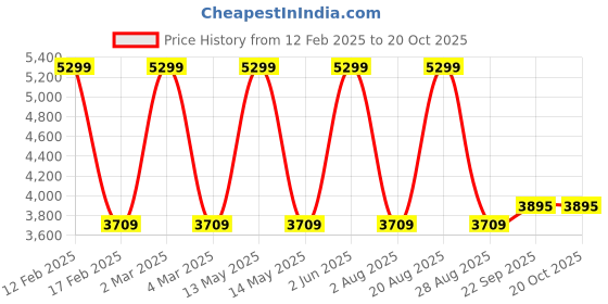 myntra.com Calmna Women Floral Printed Panelled Gotta Patti Kurta with Trousers & With Dupatta calmna Price History Graph from 12 Feb 2025 to 18 Oct 2025