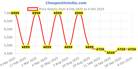 myntra.com Calmna Women Maroon & Gold Solid Anarkali Kurta with Trousers & With Dupatta calmna Price History Graph from 9 Feb 2025 to 4 Oct 2025