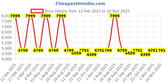 myntra.com Calmna Women Mustard Yellow Bandhani Printed Anarkali Kurta with Trousers & With Dupatta calmna Price History Graph from 12 Feb 2025 to 19 Nov 2025