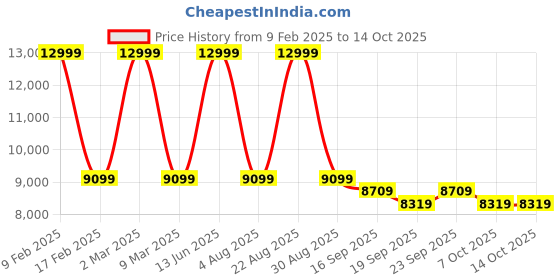 myntra.com Calmna Women Off White & Peach Embroidered Georgette Anarkali Kurta With Dupatta calmna Price History Graph from 9 Feb 2025 to 13 Oct 2025