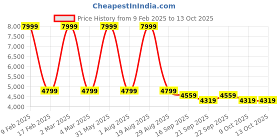 myntra.com Calmna Women Pink Bandhani Printed Anarkali Kurta with Trousers & With Dupatta calmna Price History Graph from 9 Feb 2025 to 13 Oct 2025