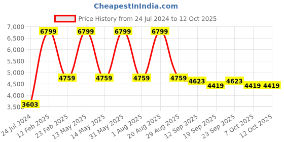 myntra.com Calmna Women Printed Long Sleeve Gotta Patti Kurta with Trousers & Dupatta calmna Price History Graph from 24 Jul 2024 to 4 Oct 2025