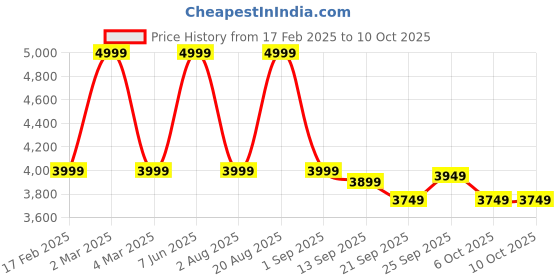 myntra.com Calmna Women Sequinned Kurta with Skirt & With Dupatta calmna Price History Graph from 17 Feb 2025 to 10 Oct 2025