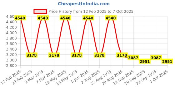 myntra.com Calmna Women Thread Work Kurta with Sharara & With Dupatta calmna Price History Graph from 12 Feb 2025 to 7 Oct 2025