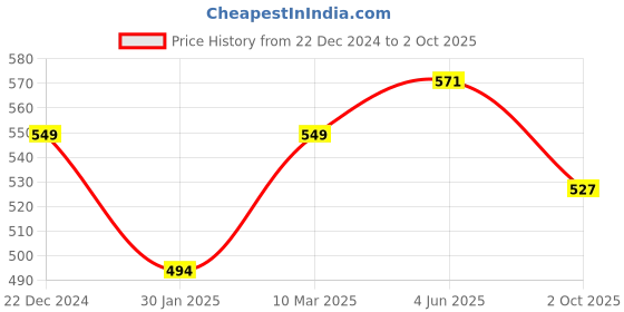 myntra.com Calvadoss Black & Grey Woven Design Broad Tie calvadoss Price History Graph from 22 Dec 2024 to 2 Oct 2025