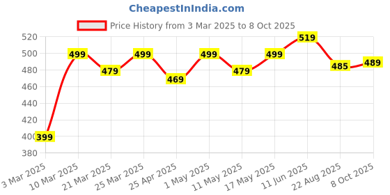 myntra.com Calvadoss Black Solid Broad Tie calvadoss Price History Graph from 3 Mar 2025 to 8 Oct 2025